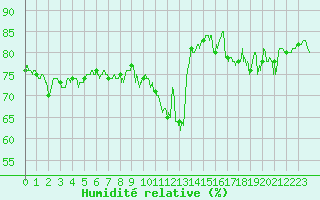 Courbe de l'humidit relative pour Cap Bar (66)