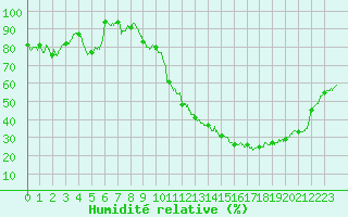 Courbe de l'humidit relative pour Agen (47)