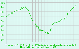 Courbe de l'humidit relative pour Saint-Auban (04)