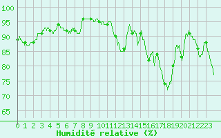 Courbe de l'humidit relative pour Nantes (44)