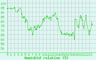 Courbe de l'humidit relative pour Pointe de Socoa (64)