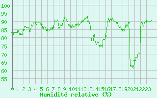 Courbe de l'humidit relative pour Tarbes (65)