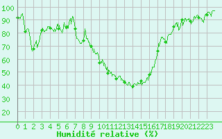 Courbe de l'humidit relative pour Saint-Girons (09)