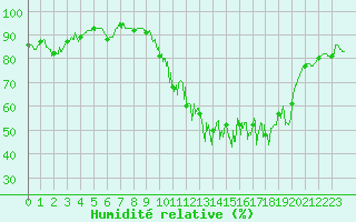 Courbe de l'humidit relative pour Dole-Tavaux (39)
