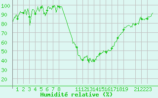 Courbe de l'humidit relative pour Rodez (12)