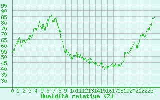 Courbe de l'humidit relative pour Annecy (74)