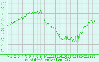 Courbe de l'humidit relative pour Pontoise - Cormeilles (95)