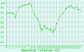 Courbe de l'humidit relative pour Quenza (2A)