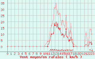 Courbe de la force du vent pour Apt (84)