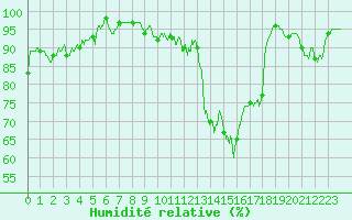 Courbe de l'humidit relative pour Rollainville (88)