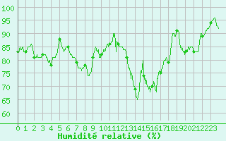 Courbe de l'humidit relative pour Nancy - Essey (54)