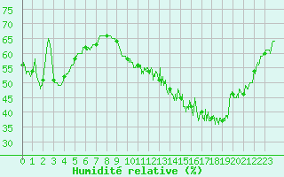 Courbe de l'humidit relative pour La Roche-sur-Yon (85)