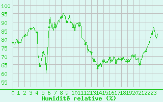 Courbe de l'humidit relative pour Vichy (03)