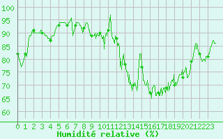 Courbe de l'humidit relative pour Cambrai / Epinoy (62)
