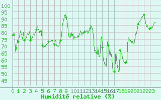 Courbe de l'humidit relative pour Muret (31)