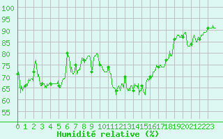 Courbe de l'humidit relative pour Biscarrosse (40)