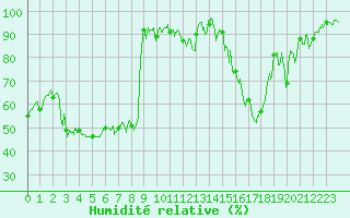 Courbe de l'humidit relative pour Embrun (05)