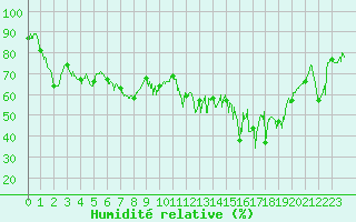 Courbe de l'humidit relative pour Bastia (2B)