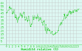 Courbe de l'humidit relative pour Brianon (05)