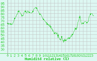 Courbe de l'humidit relative pour Chteauroux (36)
