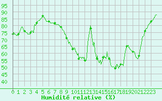 Courbe de l'humidit relative pour Paris - Montsouris (75)