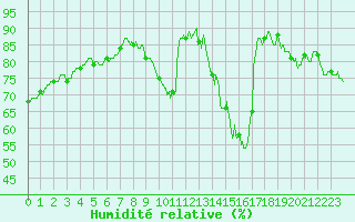 Courbe de l'humidit relative pour Le Bourget (93)