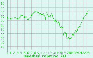 Courbe de l'humidit relative pour Angers-Beaucouz (49)