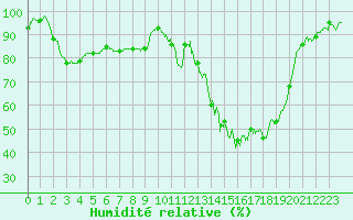 Courbe de l'humidit relative pour Nevers (58)