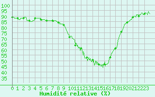 Courbe de l'humidit relative pour Besanon (25)