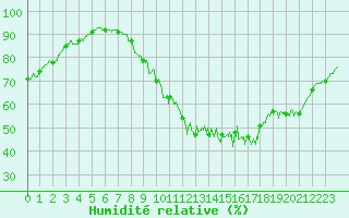 Courbe de l'humidit relative pour Nantes (44)