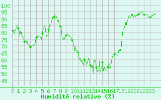 Courbe de l'humidit relative pour Feins (35)
