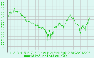 Courbe de l'humidit relative pour Alistro (2B)