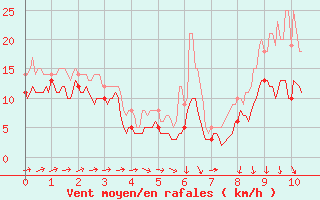 Courbe de la force du vent pour Bordeaux (33)