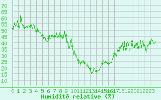 Courbe de l'humidit relative pour Saint Jean - Saint Nicolas (05)