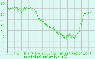 Courbe de l'humidit relative pour Chalon - Champforgeuil (71)