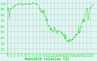 Courbe de l'humidit relative pour Chamonix-Mont-Blanc (74)