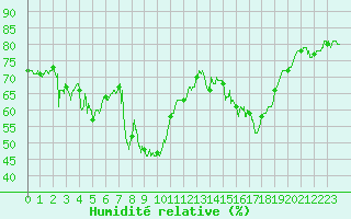 Courbe de l'humidit relative pour Santo Pietro Di Tenda (2B)