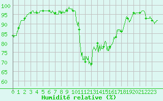 Courbe de l'humidit relative pour Biarritz (64)