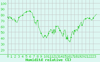 Courbe de l'humidit relative pour Porquerolles (83)