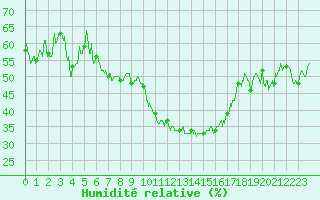 Courbe de l'humidit relative pour Montpellier (34)