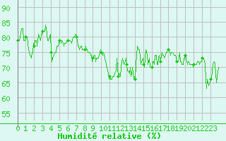 Courbe de l'humidit relative pour Saint-Brieuc (22)