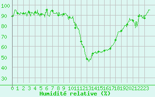 Courbe de l'humidit relative pour Aurillac (15)
