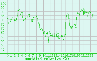 Courbe de l'humidit relative pour Cazaux (33)