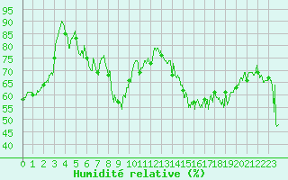 Courbe de l'humidit relative pour Ile Rousse (2B)