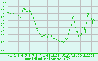Courbe de l'humidit relative pour Hyres (83)