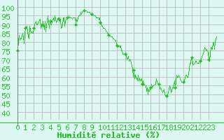Courbe de l'humidit relative pour Nevers (58)