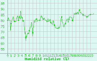 Courbe de l'humidit relative pour Dieppe (76)