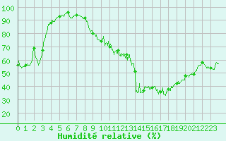 Courbe de l'humidit relative pour Berg (67)