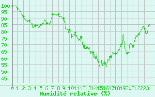 Courbe de l'humidit relative pour Vichy (03)