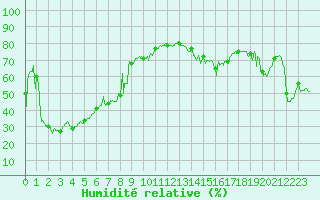 Courbe de l'humidit relative pour Cap Corse (2B)